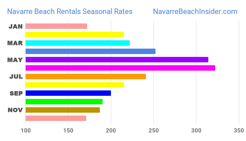 Seasonal Vacation Home Rental Rates in Navarre Beach Navarre Beach Florida seasonal vacation rental rates